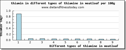 thiamine in meatloaf thiamin per 100g